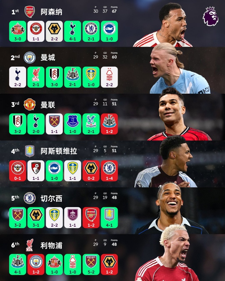 开云APP-前6名4队翻车！本轮英超前6仅枪手和蓝军取胜，2胜1平3负4队丢分